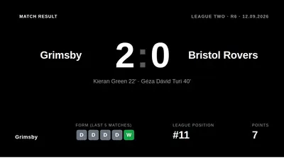 Grimsby Town beat Bristol Rovers 2-0 at Blundell Park, with goals from Kieran Green and Geza David Turi ending a run of...