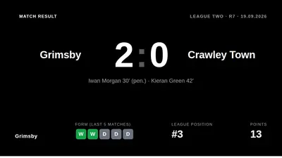 David Artell praised his side's 2-0 victory and unbeaten start but insisted they must be more clinical after creating a...