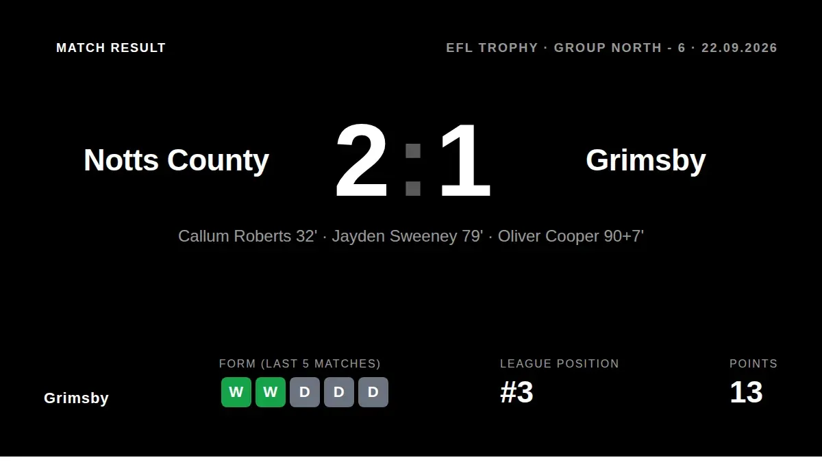 Jayden Sweeney's second-half strike was not enough as Grimsby fell to a 2-1 loss at Notts County in the EFL Trophy, with...